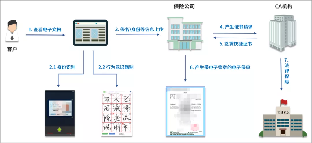 金融机构电子签应用汇总：覆盖7类组织的30多种签署需求