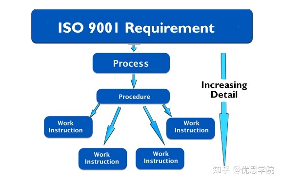 优思学院｜WI 和 SOP 有何区别？