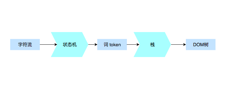 浏览器是如何工作的（2）