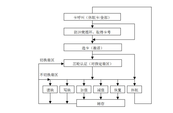 Java调用海康HCUsbSDK制卡刷卡读卡