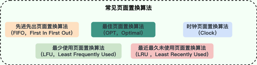 常见的页面置换算法