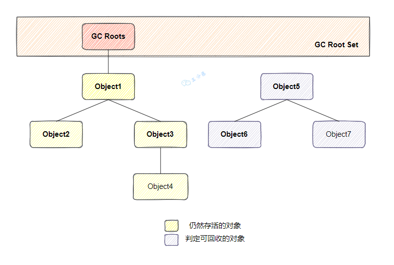 JVM 判定对象是否死亡的两种方式