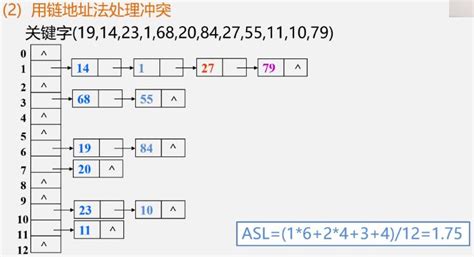 【数据结构和算法】散列表的查找算法（开放地址法，链地址法） - 程序员大本营