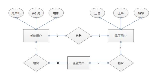 实体间的联系存在着实体关系图er图在需求文档中的应用避免沟通障碍