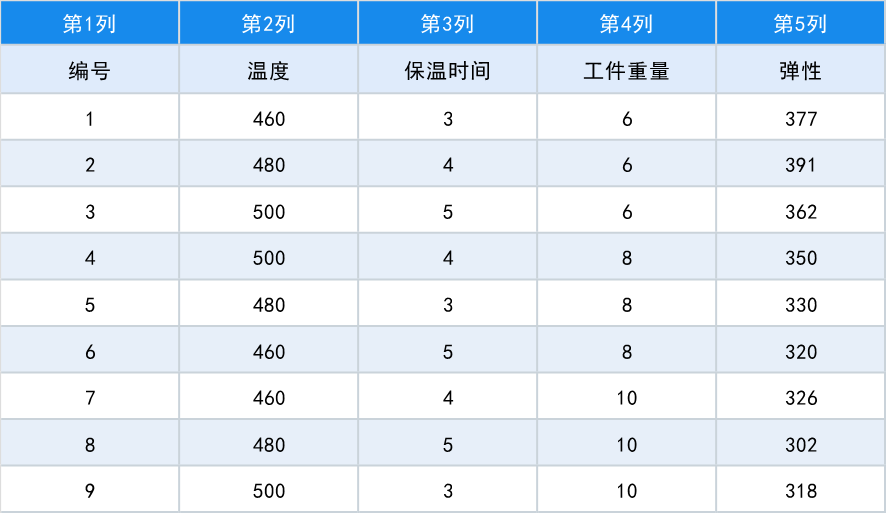 四因素三水平正交试验表_试验太复杂？正交试验替你减压_weixin_39944944的博客CSDN博客