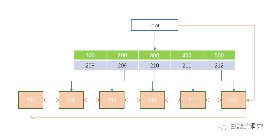 Oracle B树索引原理,简单说说B+树索引的结构和原理_jordan.xue的博客-CSDN博客