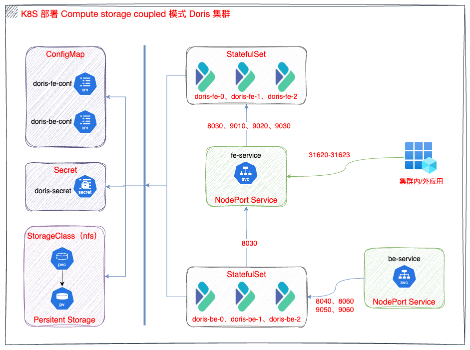 运维实战：K8s 上的 Doris 高可用集群最佳实践