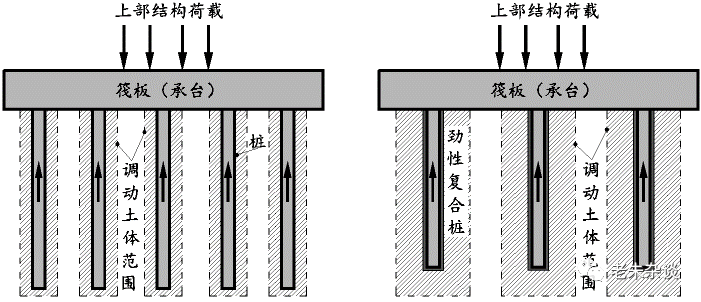力机理示意图4  广义桩土共同作用的概念建筑物的发展使地基基础的