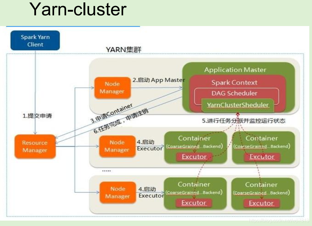 java 远程 yarn jar_再论Yarn Client和Yarn clusterCSDN博客