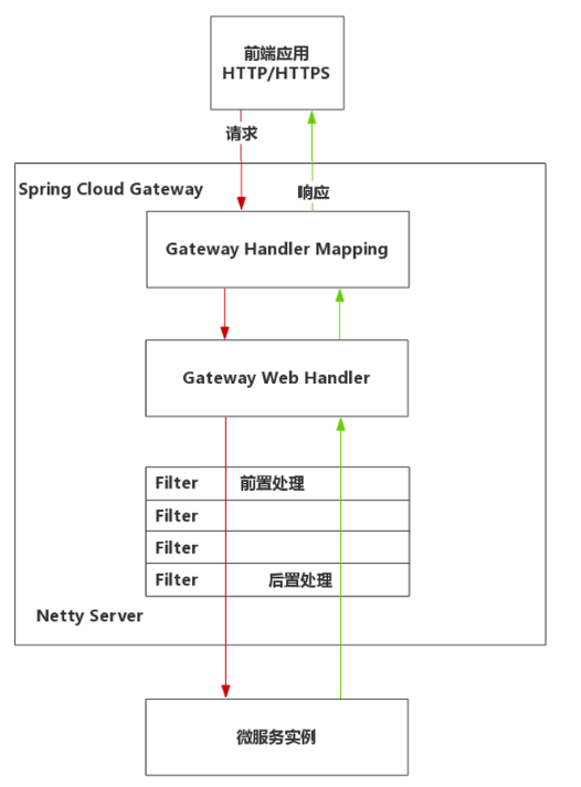 【微服务-网关】SpringCloud GateWay核心技术