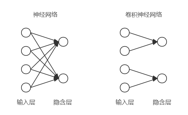图 6 神经网络与卷积神经网络