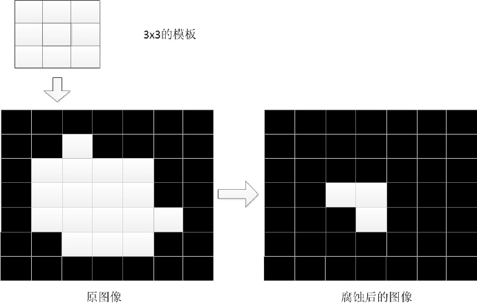 数字图像处理：形态学操作、腐蚀、膨胀、开运算、闭运算