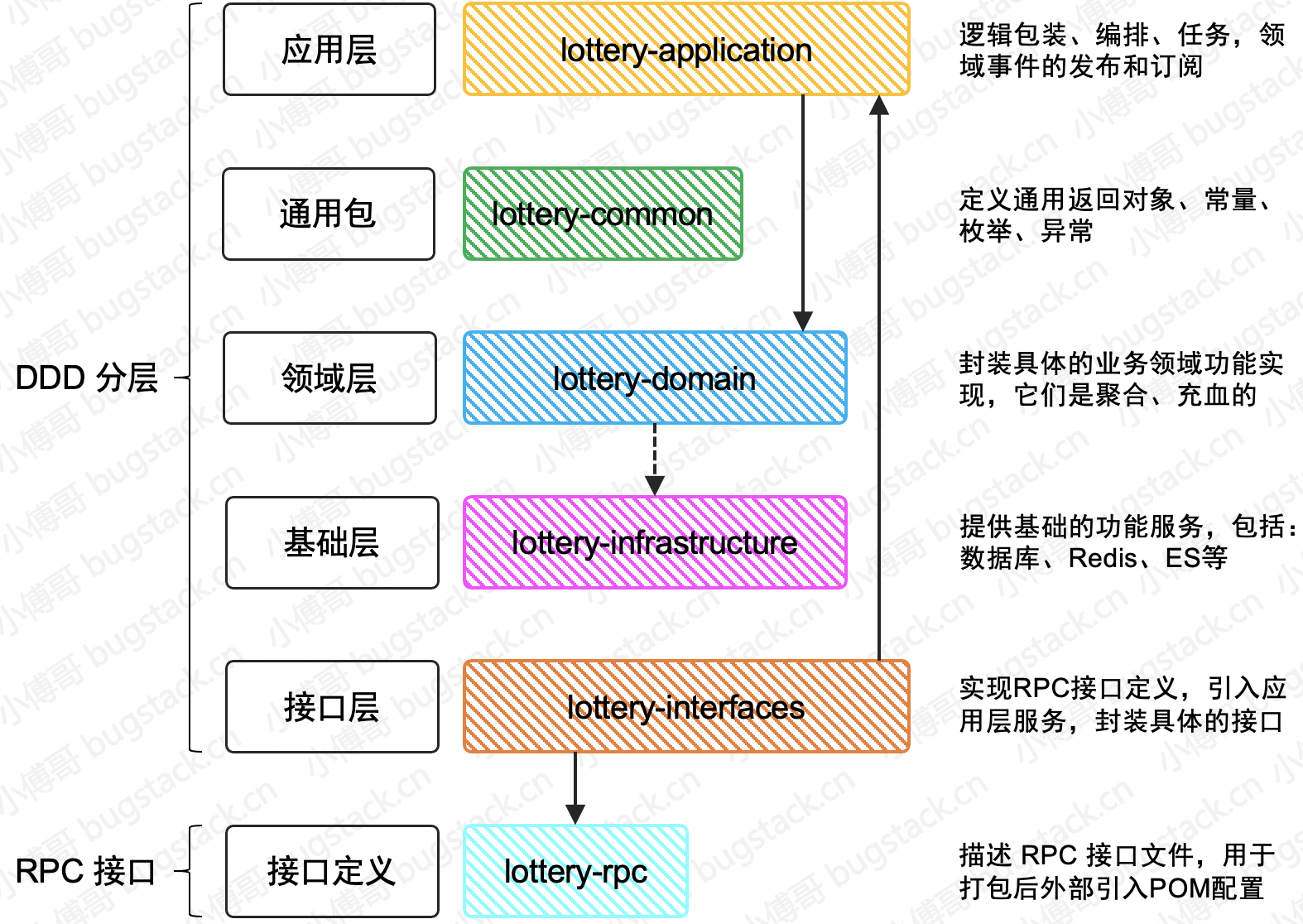 DDD领域驱动设计基础