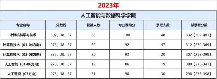 学硕都考11408的211院校！河北工业大学计算机考研考情分析！