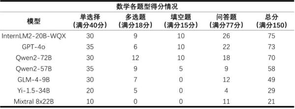 首个AI高考全卷评测结果出分，大模型“考生”表现如何？