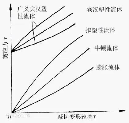 JY】流体力学之牛顿流体和非牛顿流体-CSDN博客