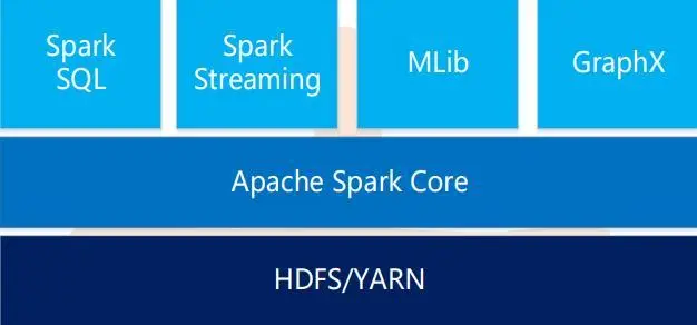 Spark<span style='color:red;'>杂谈</span>