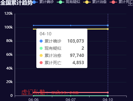 33b538ce7da33987e1f040eaff66b130 - Python Flask定时调度疫情大数据爬取全栈项目实战使用-17可视化大屏左侧模板制作