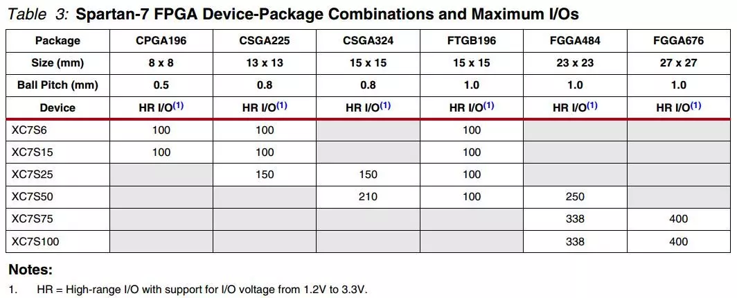 【转】5分钟了解FPGA之Xilinx 7系列