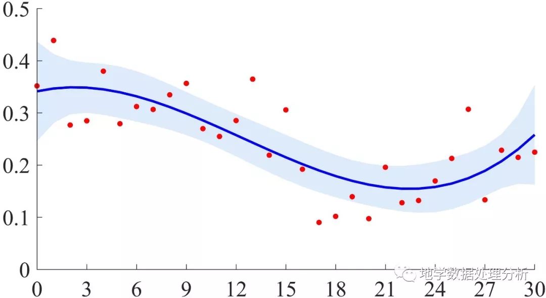 matlab polyfit