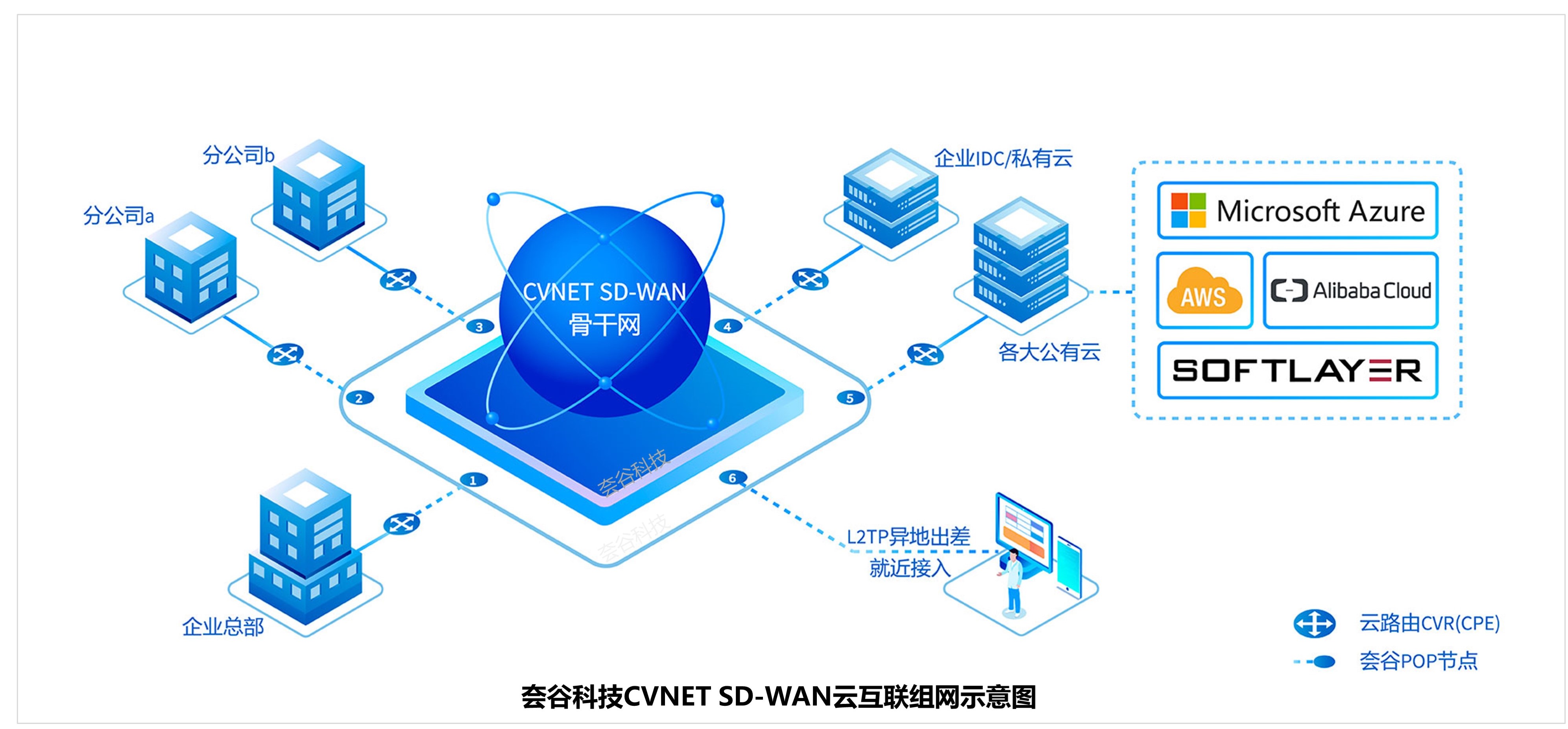 为什么90%的企业选择sd-wan产品来解决云网融合问题?