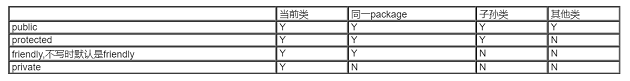 java 访问控制权限_Java访问控制权限有哪些？区别是什么?