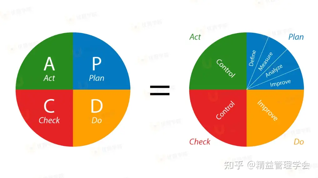 优思学院｜PDCA和DMAIC之间如何选择？