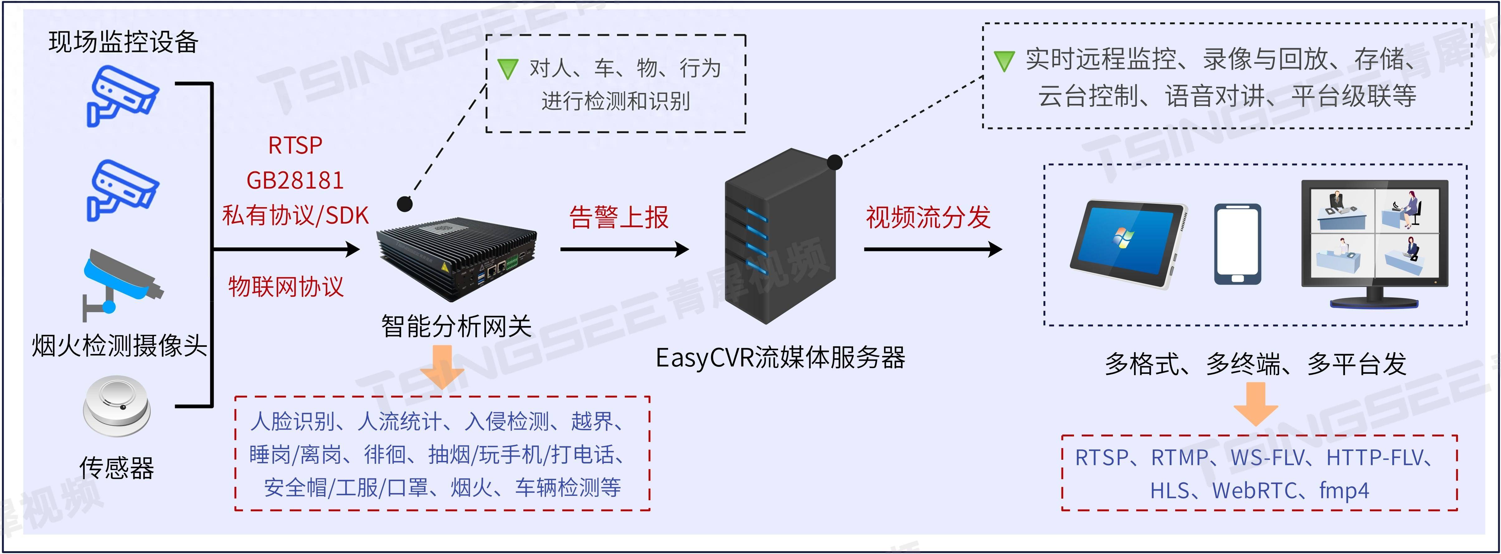 <span style='color:red;'>浅析</span><span style='color:red;'>视频</span>汇聚<span style='color:red;'>EasyCVR</span><span style='color:red;'>视频</span>融合云<span style='color:red;'>平台</span>在机场安防智能检测建设中的<span style='color:red;'>应用</span>