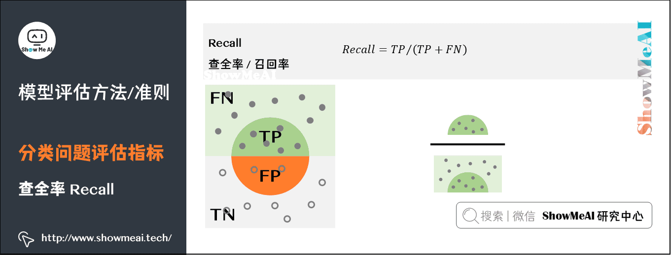 模型评估方法/准则; 分类问题评估指标; 查全率 Recall;