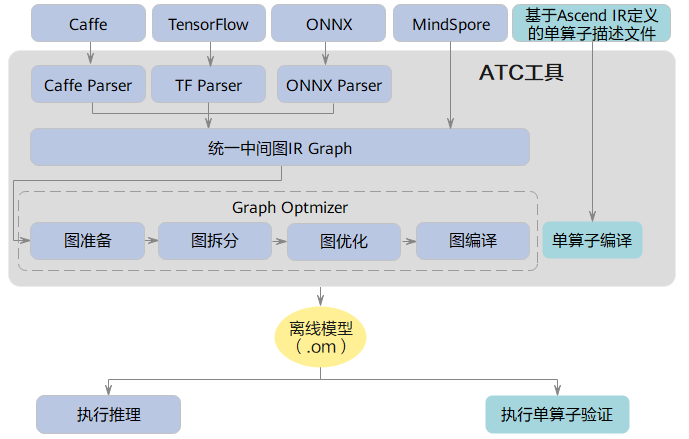 使用ATC工具将主流开源框架模型转换为昇腾模型