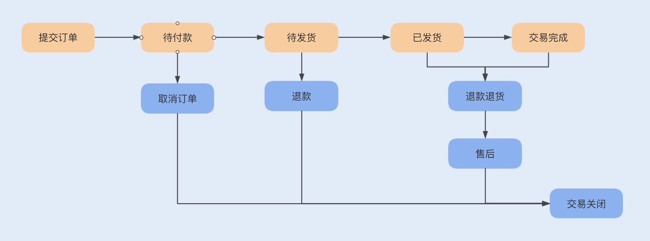 36 - 电商系统表设计优化案例分析