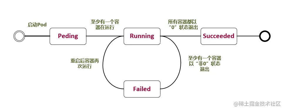 Pod状态轮