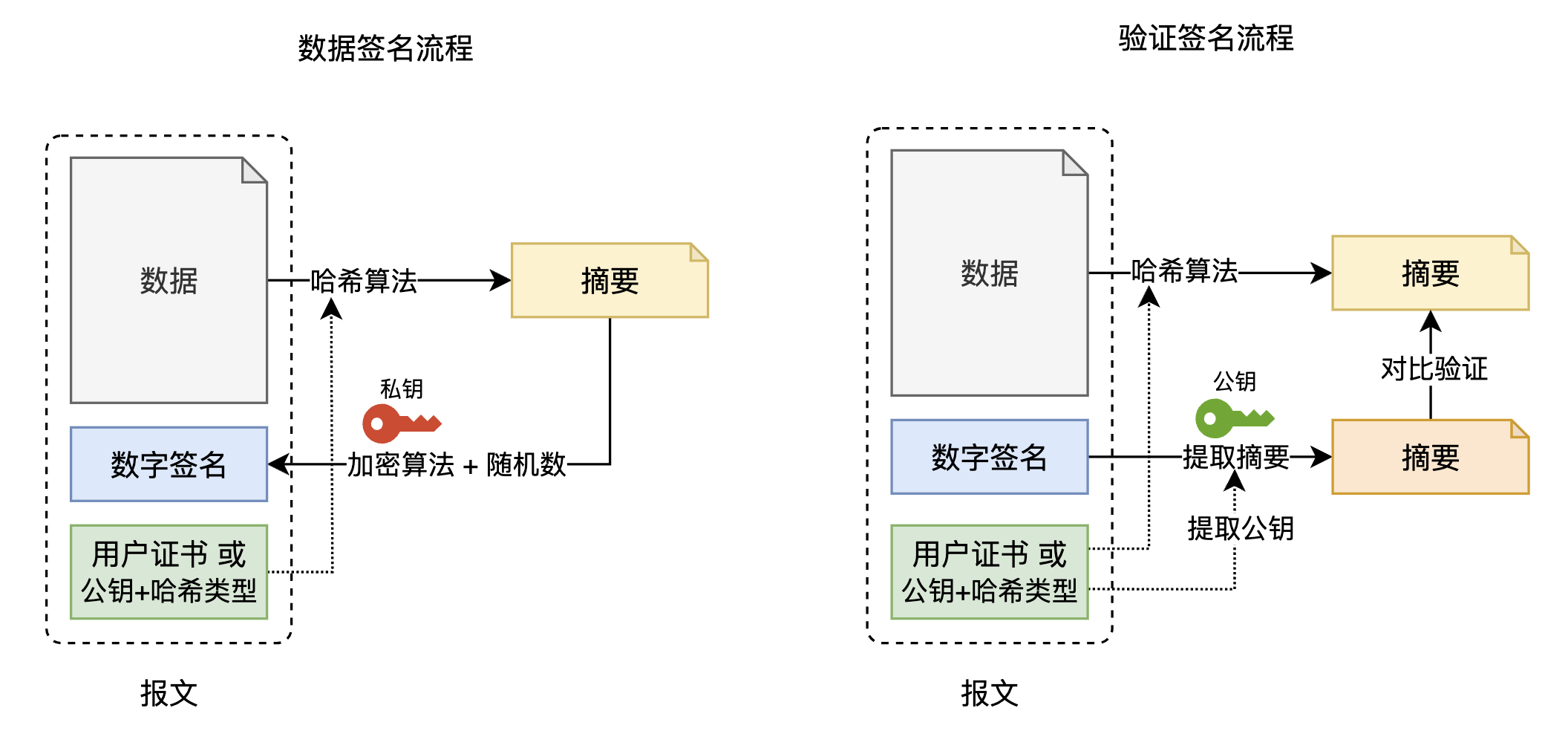 cryptography签名数据方法_3c