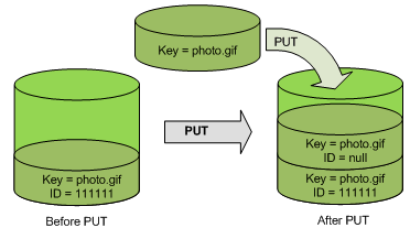 https://docs.aws.amazon.com/AmazonS3/latest/userguide/images/versioning_PUT_versionSuspended3.png