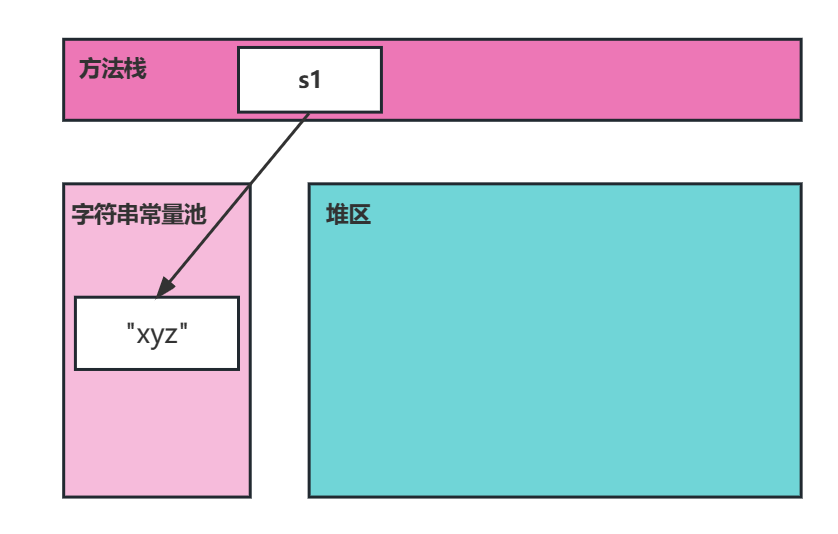 String s = “xyz“与String s = new String(“xyz“)的区别？分别创建几个对象？（通俗易懂版