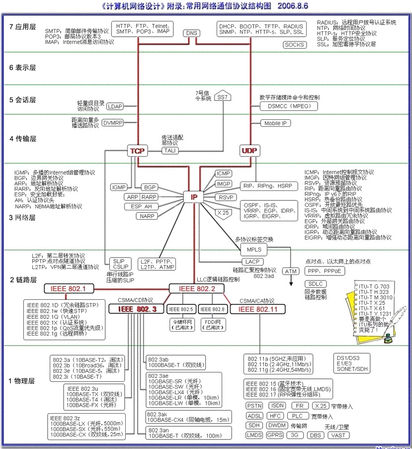 计算机网络全景图-网络通信协议