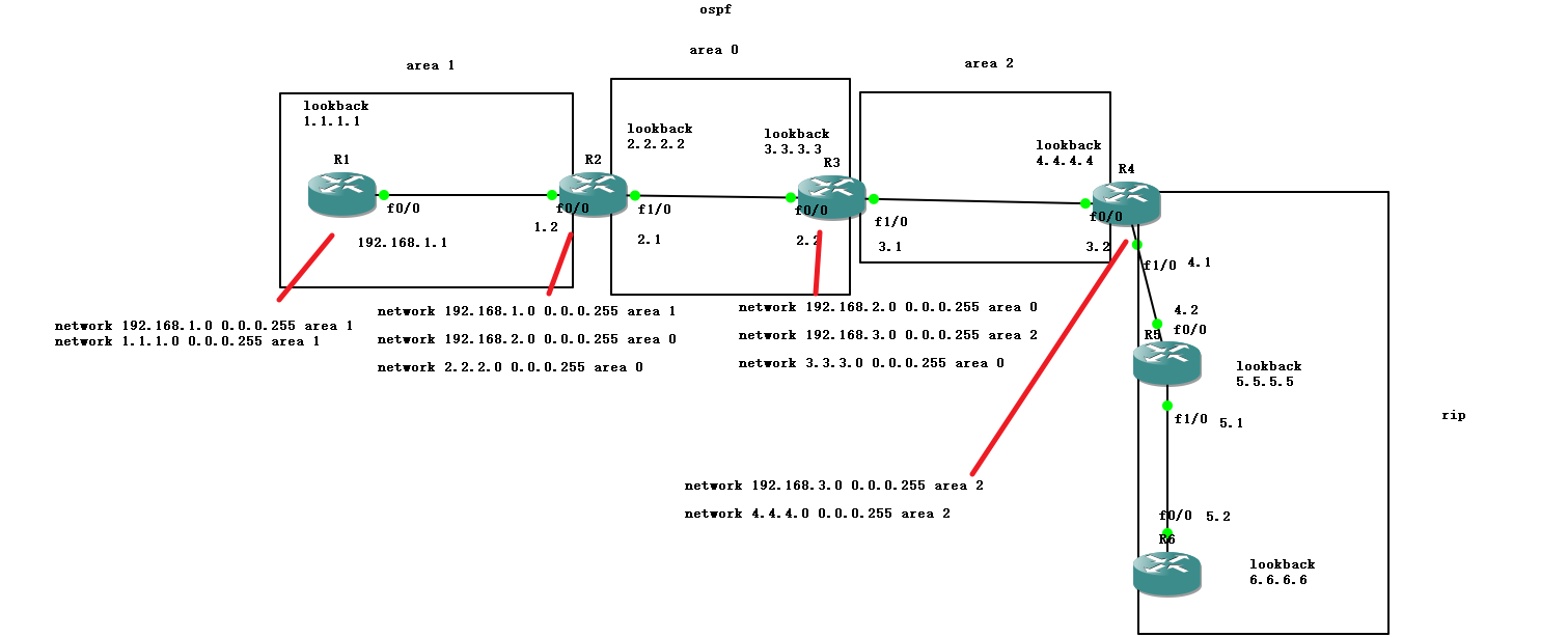 gns3：动态路由（ospf)   area0 骨干网络（域间)（ABR）+ ospf 连接 rip （外部）（ASBR）+  区域划分