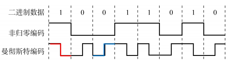 曼彻斯特编码