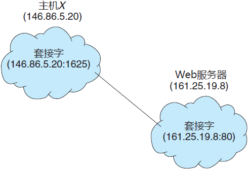 java 套接字是什么_套接字是什么，套接字通信及其原理