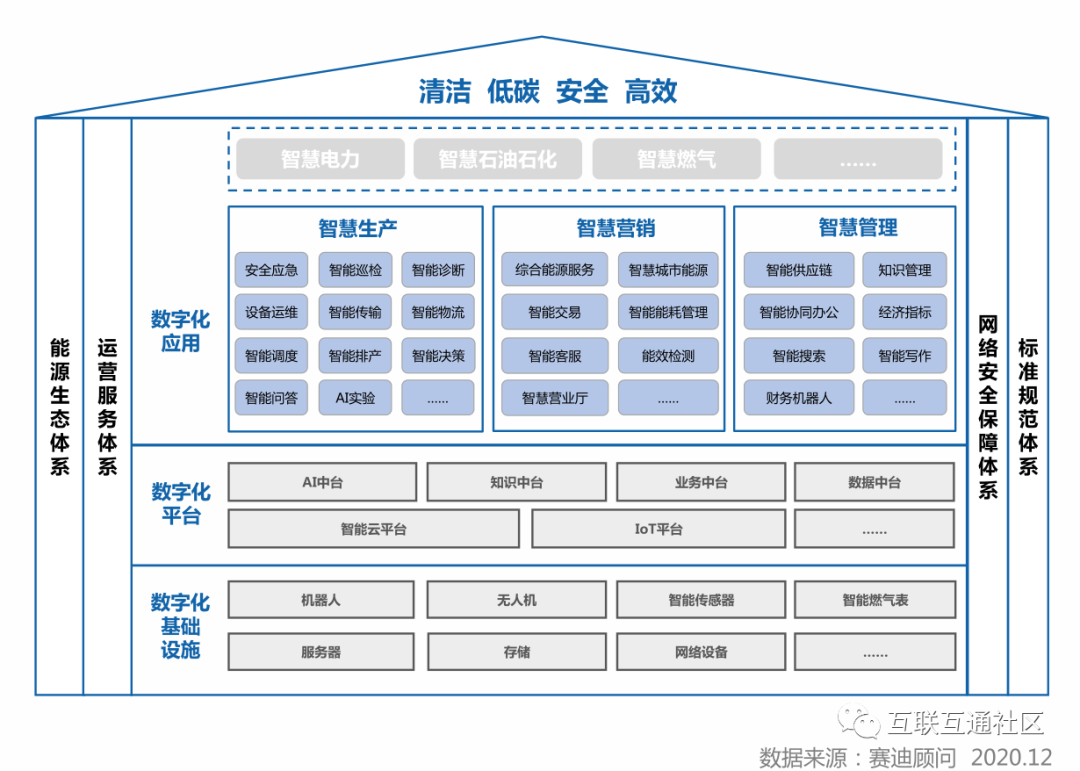 智慧能源总体架构