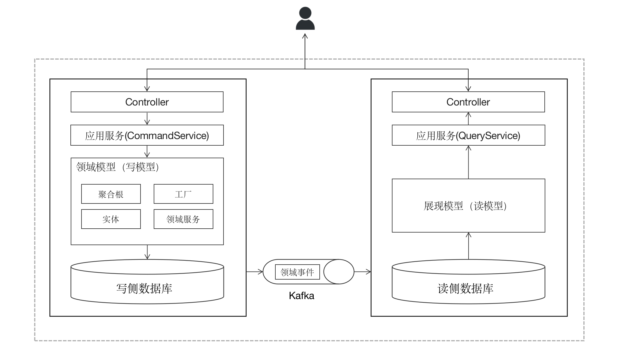 10CQRS