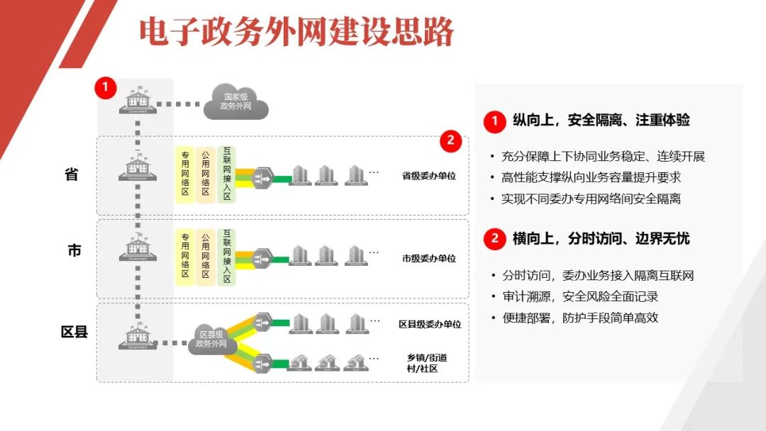 电子政务外网建设解决方案