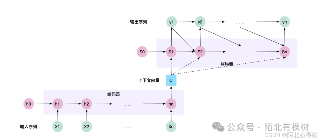 2.2 大模型算法基础：Transformer —— 《带你自学大语言模型》系列_数据_04