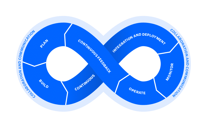 DevOps的工作原理