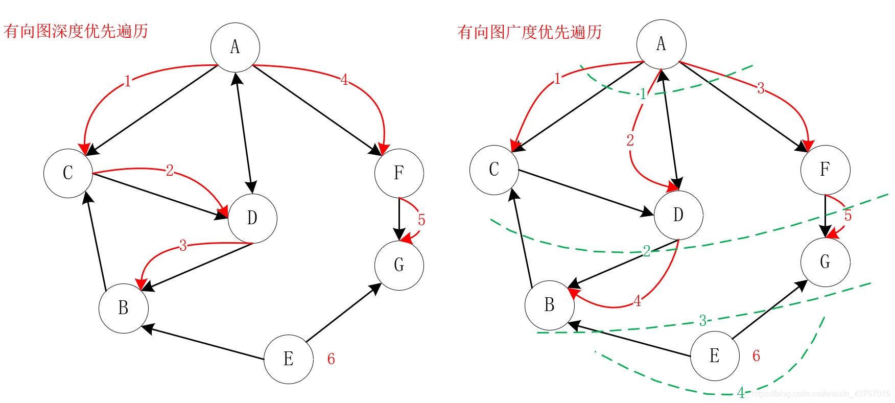 java graph结构_数据结构—图(Graph)的入门概念、存储结构、遍历方式以及Java代码的实现..._drapeaublanc的博客 ...