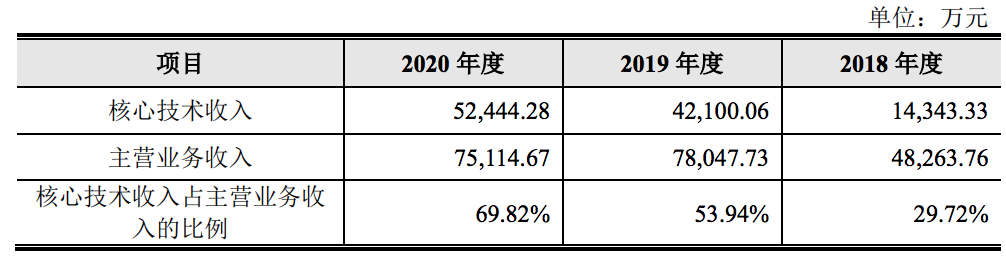 云从科技将上会：研发投入递增，负债率下降，股权激励费用达13亿
