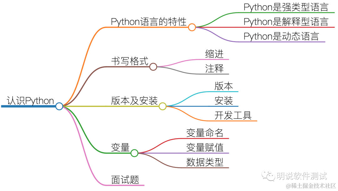 想用 Python 做自动化测试？先来认识一下 Python_python自动化测试-CSDN博客