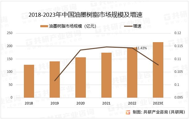 2023年中国油墨树脂主要环节、产量及市场规模分析[图]