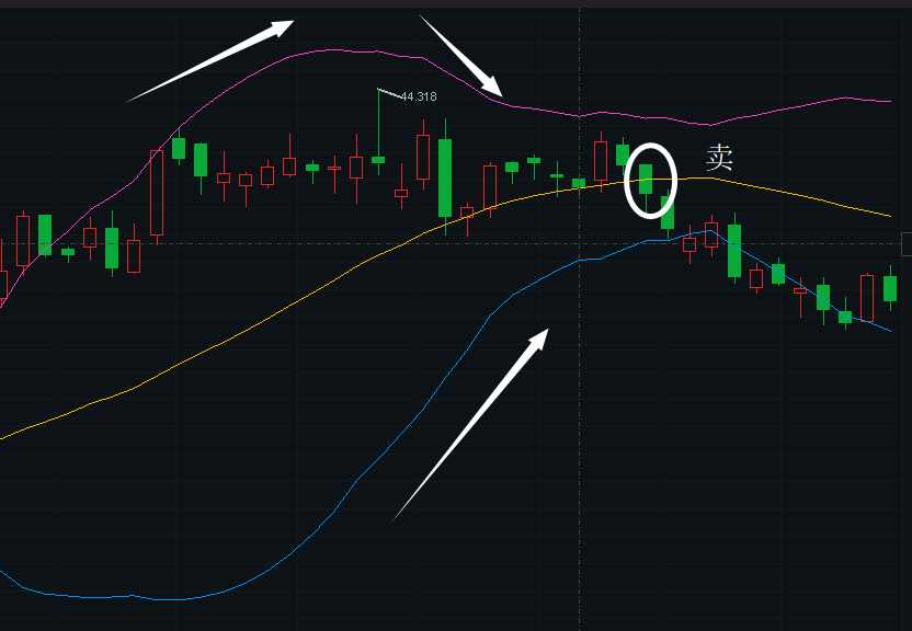 布林线BOLL的实战应用技巧