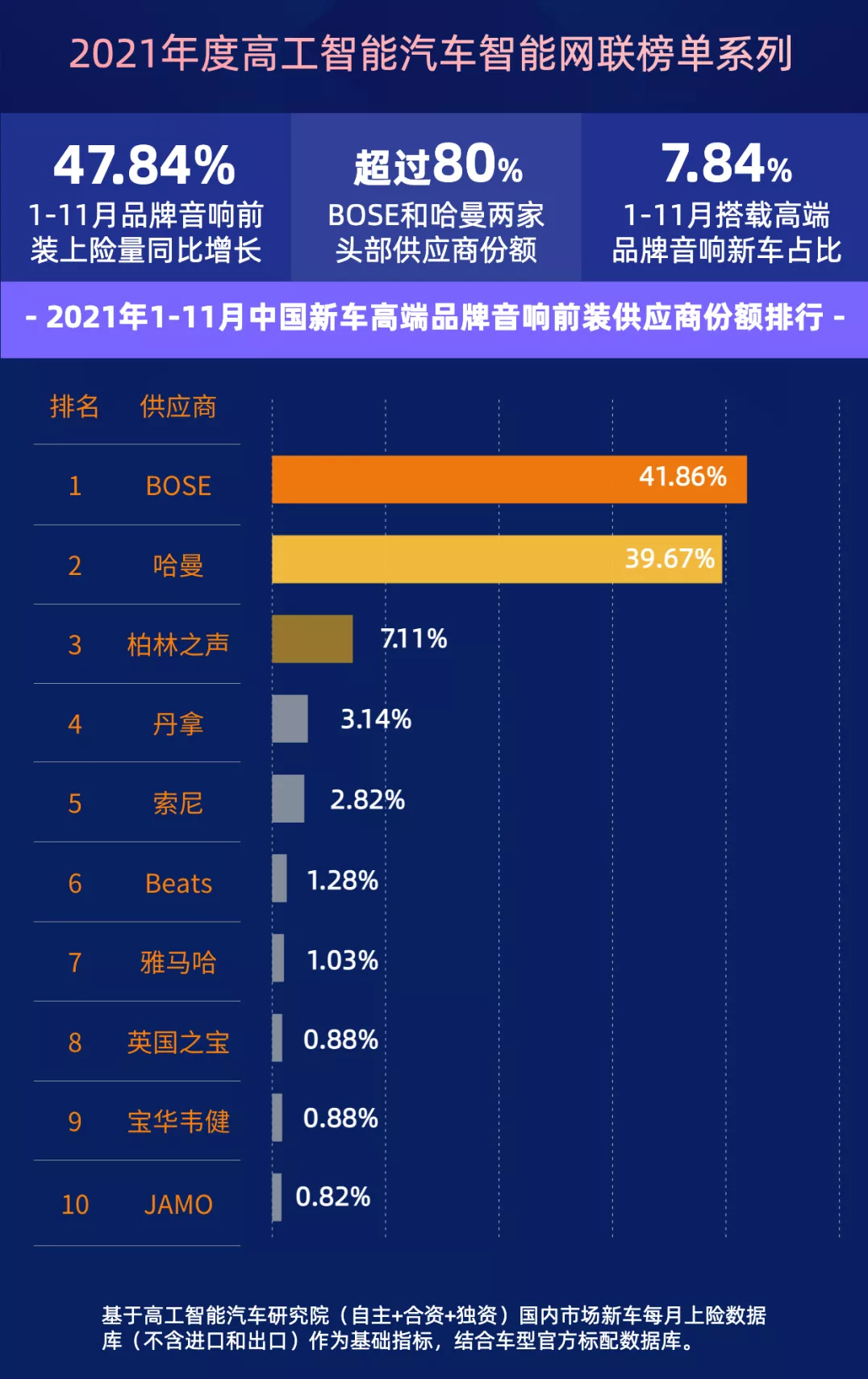 BOSE/哈曼锁定车载高端品牌音响超80%份额，市场增速近5成